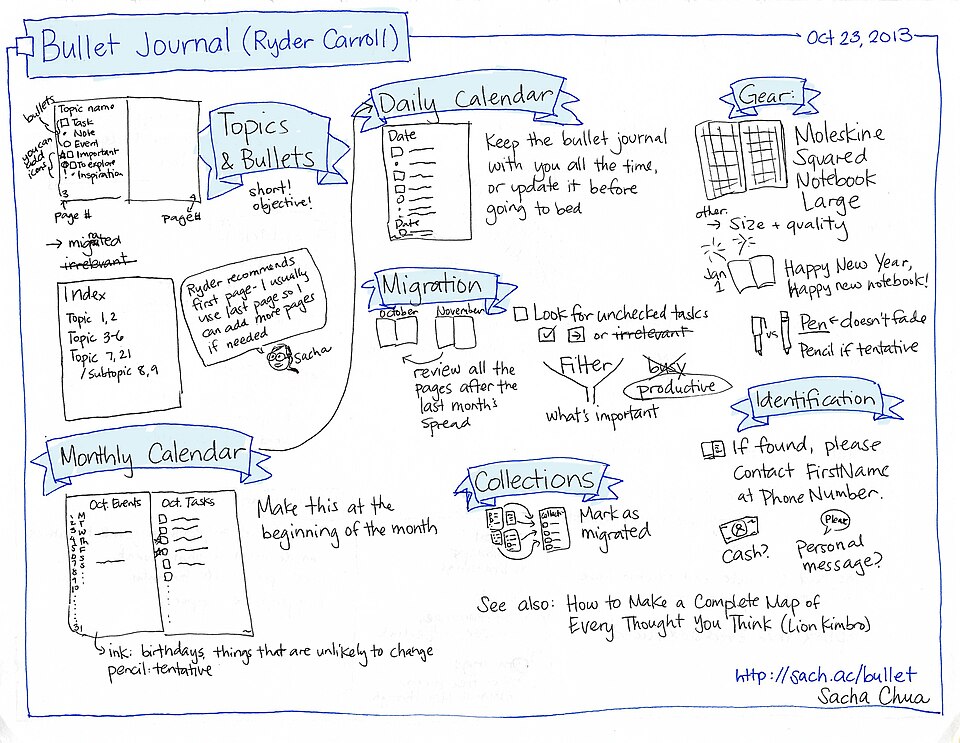 2013-10-23 Sketchnote Bullet Journal (Ryder Carroll) -sketchnote -notetaking (12798491295)